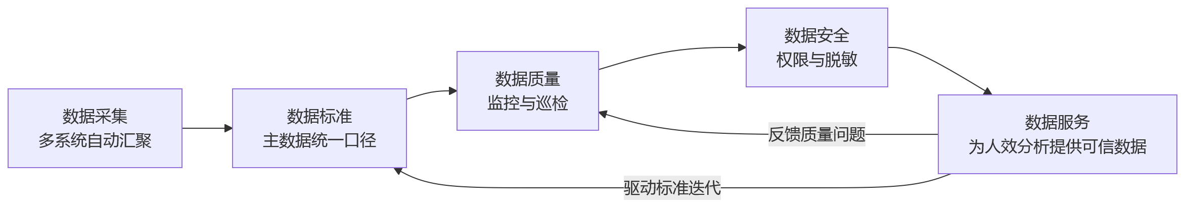 流程图 - 数据驱动人效管理：企业需要建立哪些关键机制