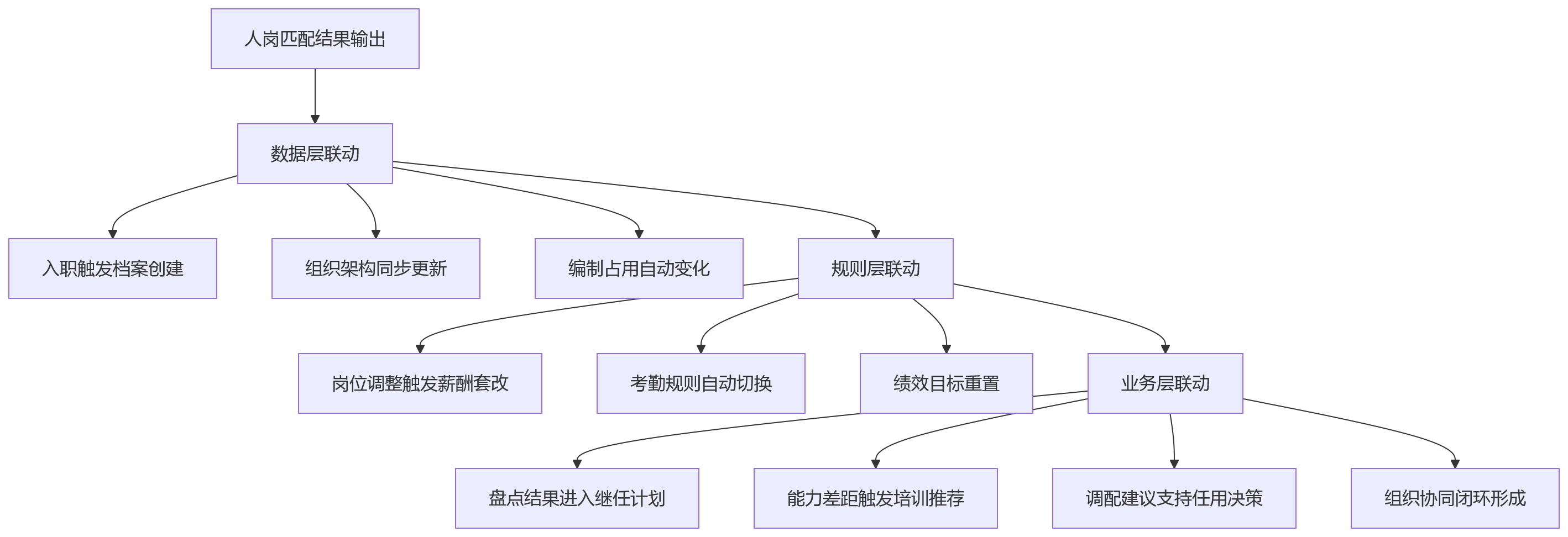 流程图 - 从人岗匹配到流程联动:一体化HR平台如何支撑组织协同闭环?