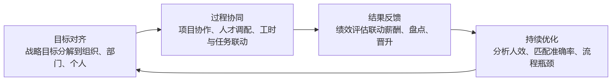 流程图 - 从人岗匹配到流程联动:一体化HR平台如何支撑组织协同闭环?