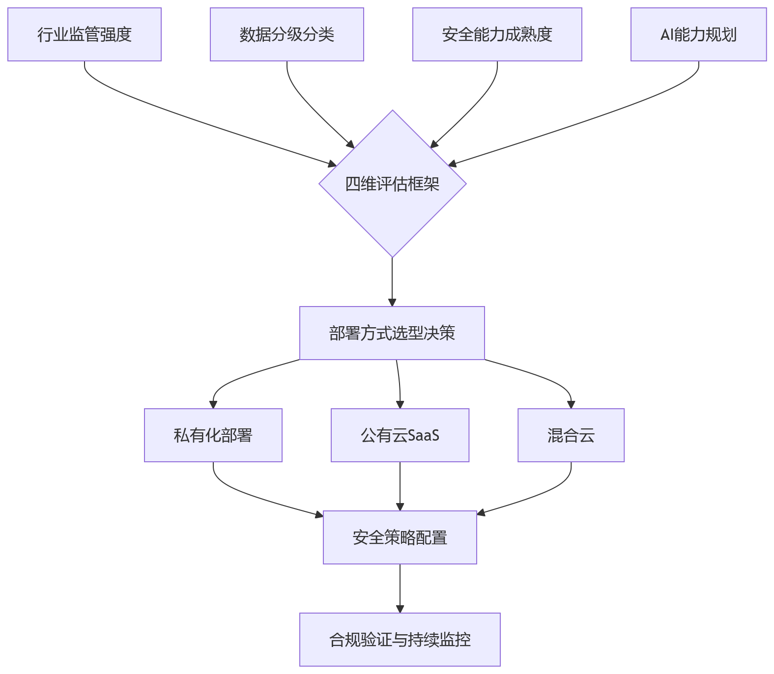 流程图 - 2026年大型企业HR系统建设,部署方式如何影响安全合规?