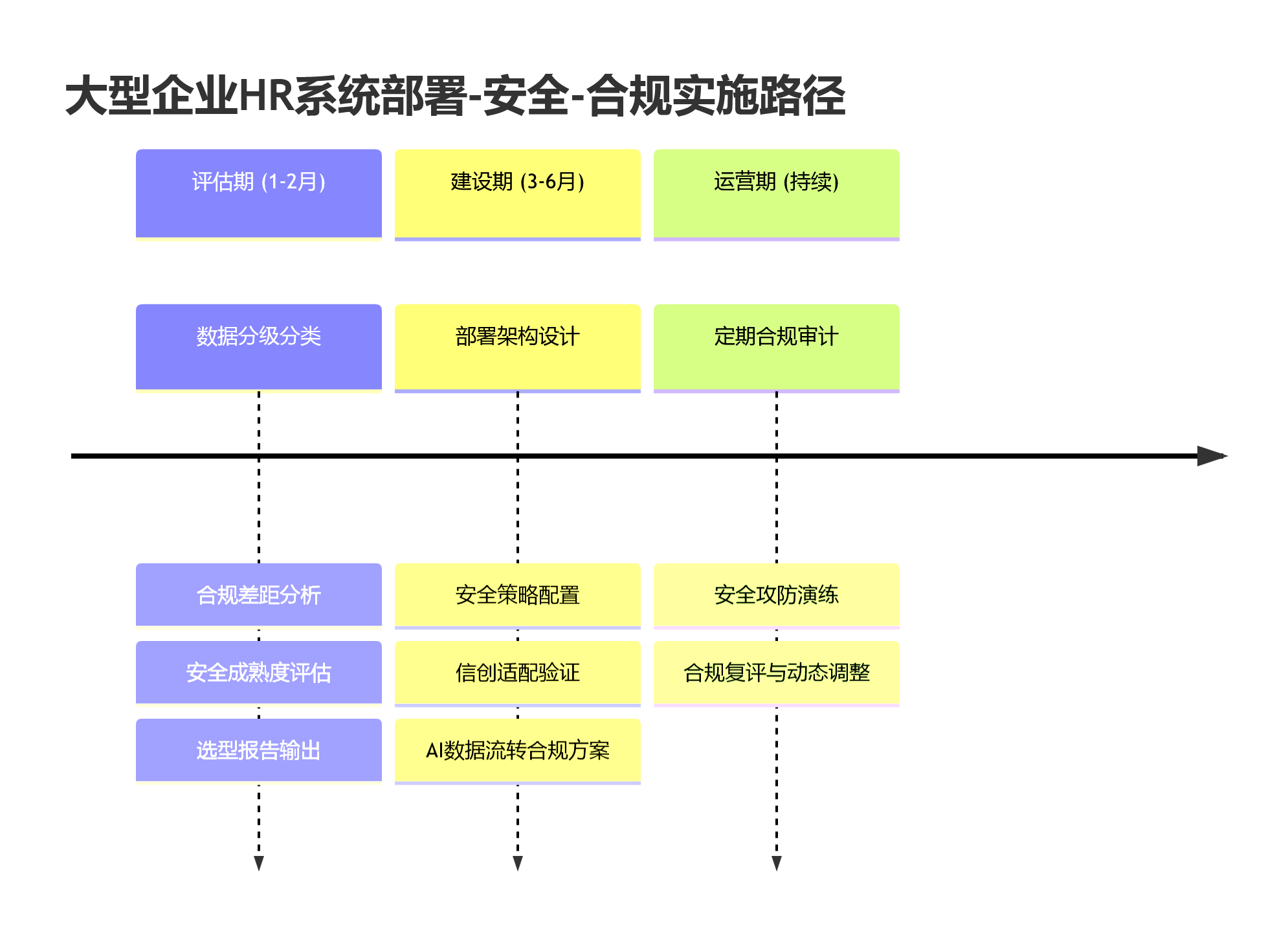 大型企业HR系统部署-安全-合规实施路径