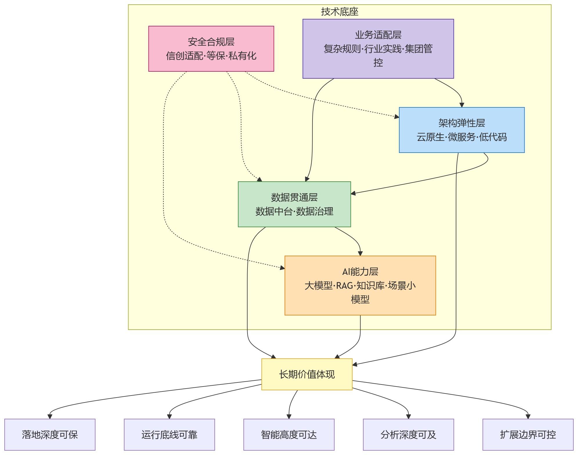 流程图 - 2026年HR数智化升级中,技术底座为何决定系统的长期价值?