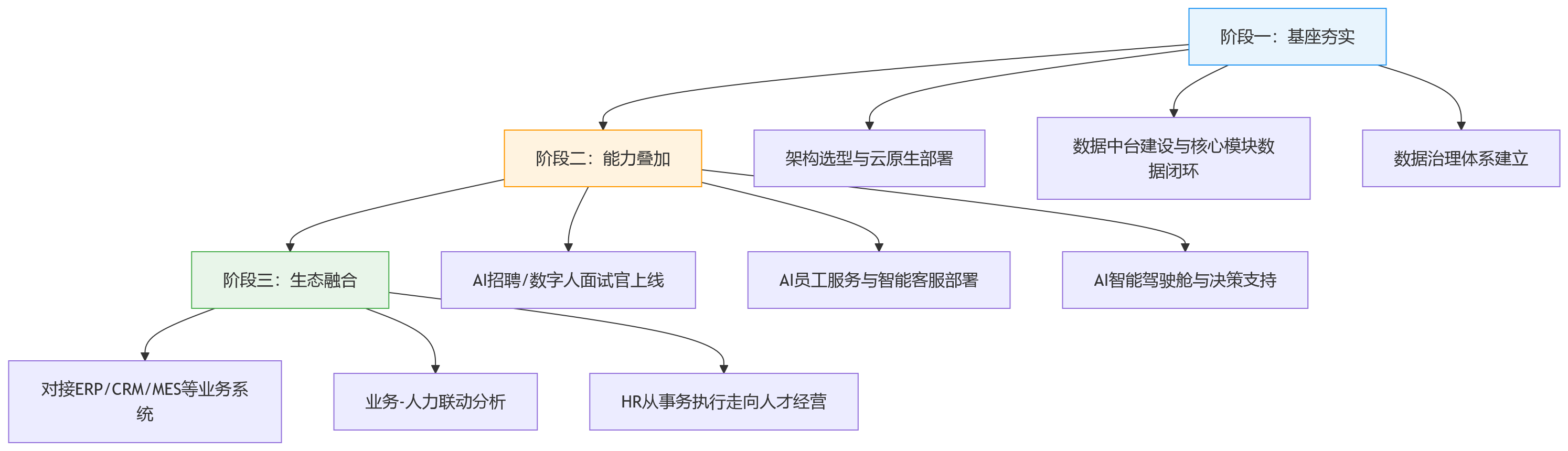 流程图 - 2026年HR数智化升级中,技术底座为何决定系统的长期价值?