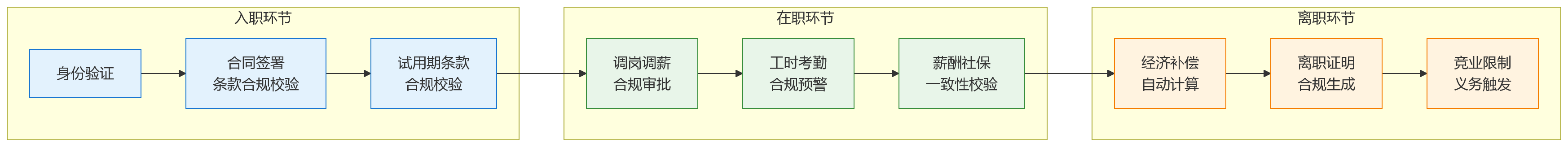 流程图 - 大型组织用工管理复杂度提升,人力资源系统如何支撑合规体系重构