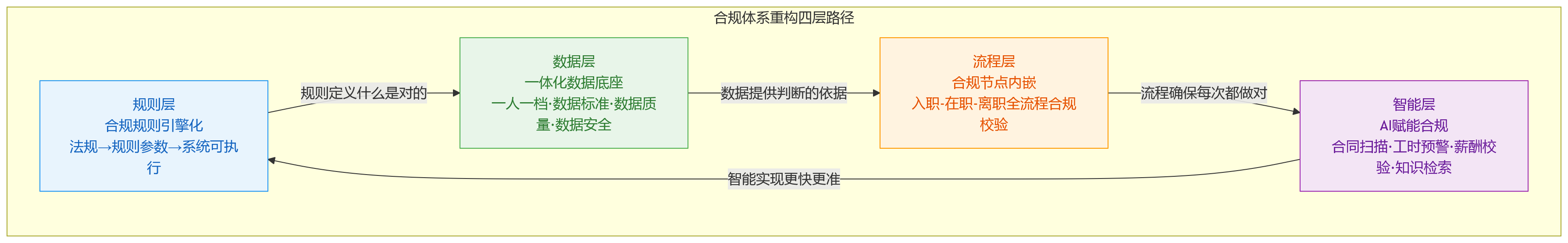 流程图 - 大型组织用工管理复杂度提升,人力资源系统如何支撑合规体系重构