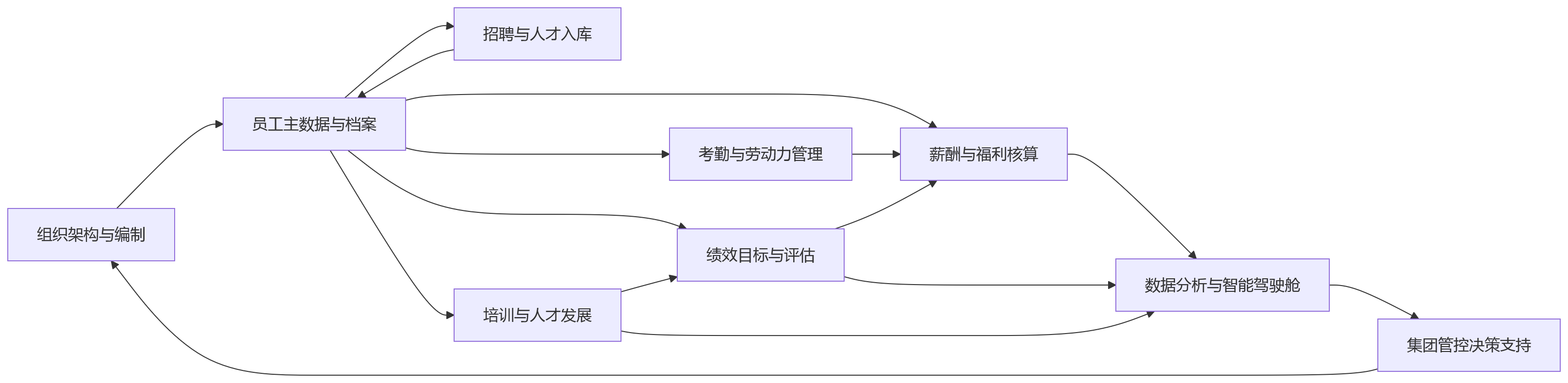 流程图 - 集团HR管理提效,为什么一体化平台更适合支撑长期建设?