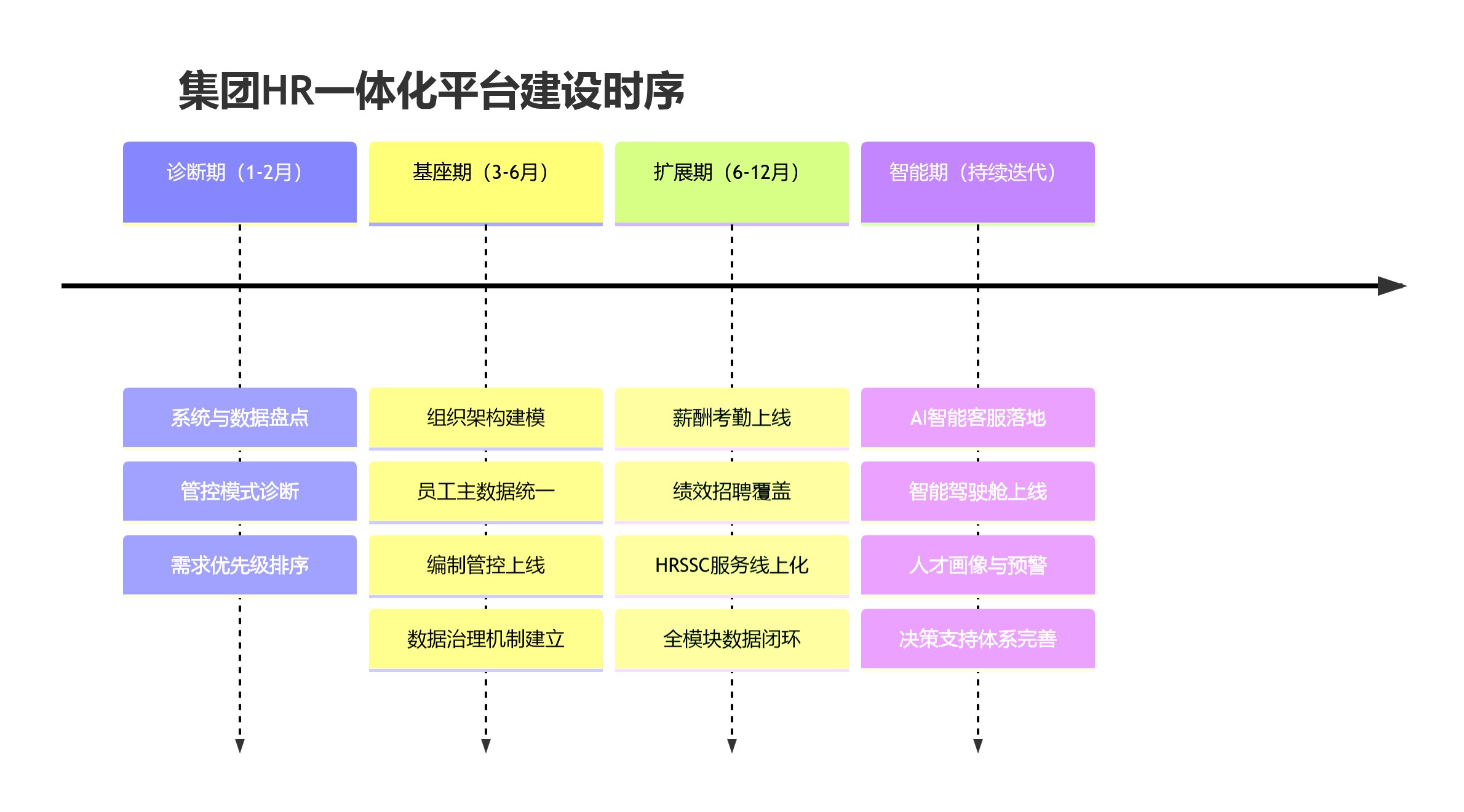 集团HR一体化平台建设时序