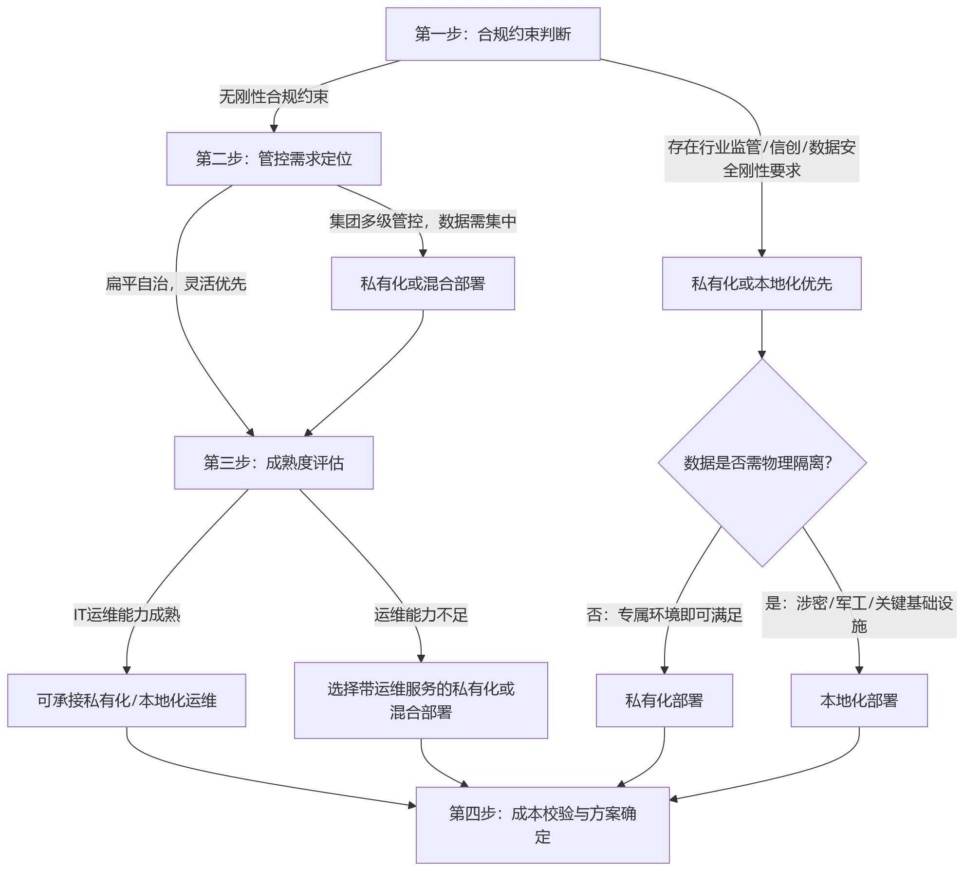 流程图 - HR系统部署方式如何选择?私有化、本地化与混合部署的适配逻辑