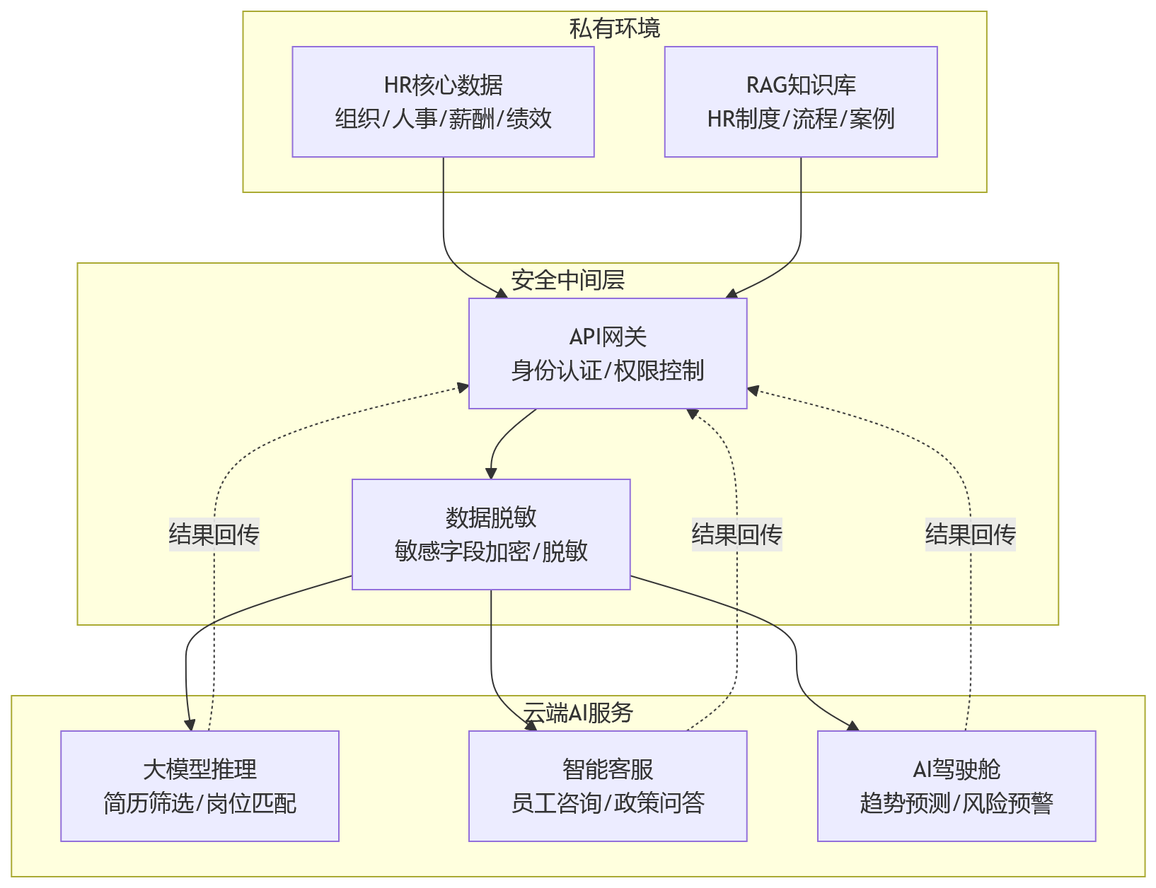 流程图 - HR系统部署方式如何选择?私有化、本地化与混合部署的适配逻辑
