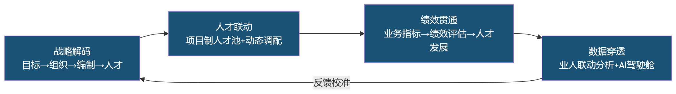 流程图 - 能源企业的业人融合,能改善哪些组织协同难题?