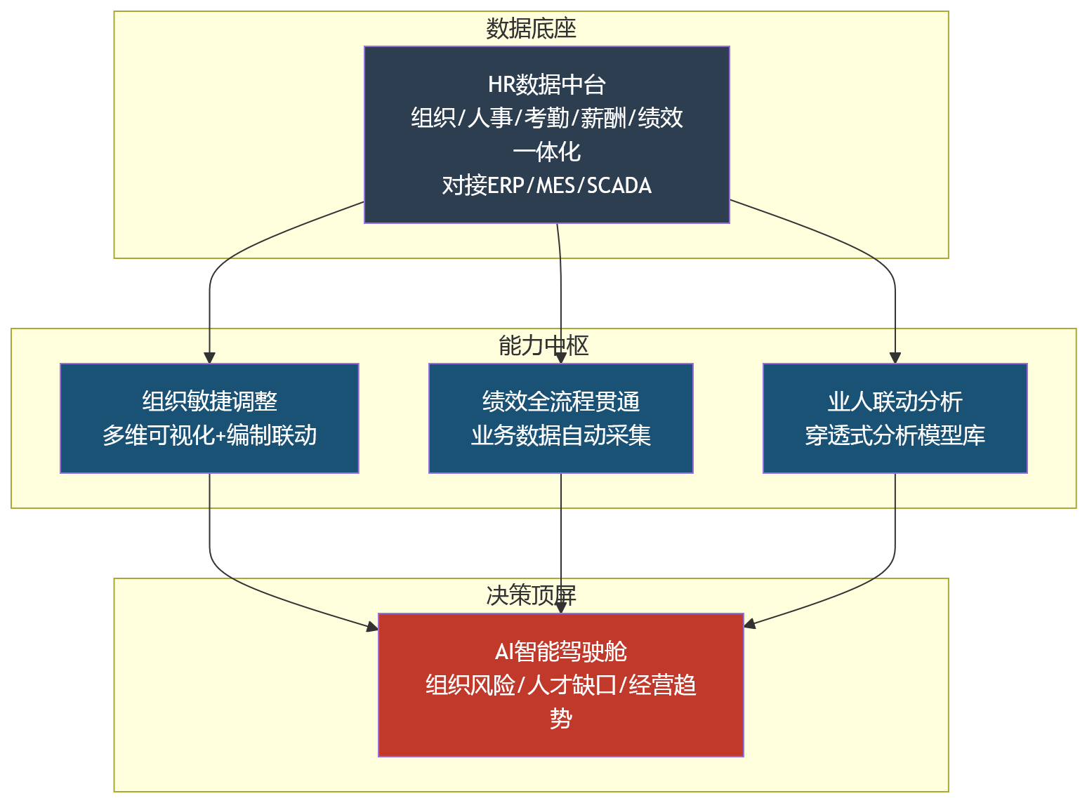 流程图 - 能源企业的业人融合,能改善哪些组织协同难题?
