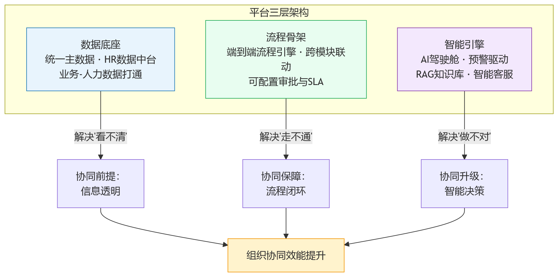 流程图 - 组织协同低效的根源是什么?一体化HR平台能提供哪些解法?