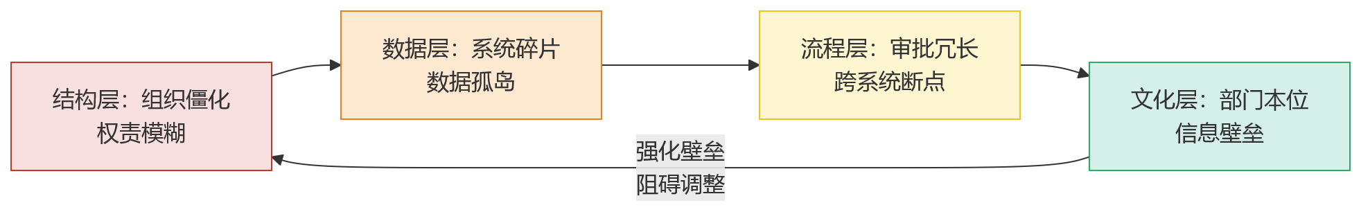 流程图 - 组织协同低效的根源是什么?一体化HR平台能提供哪些解法?