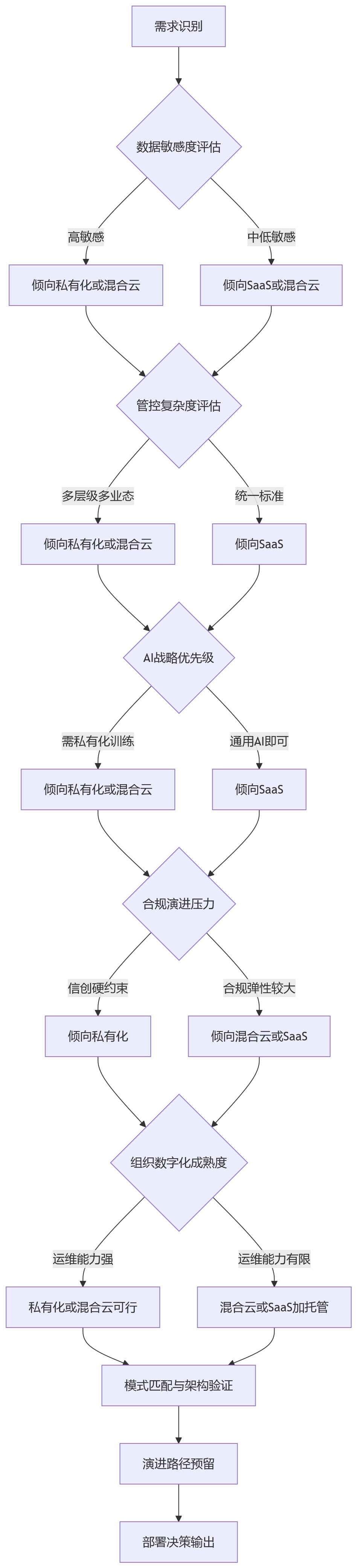 流程图 - 2026年大型组织做HR数字化,为什么部署方式不是技术小事?