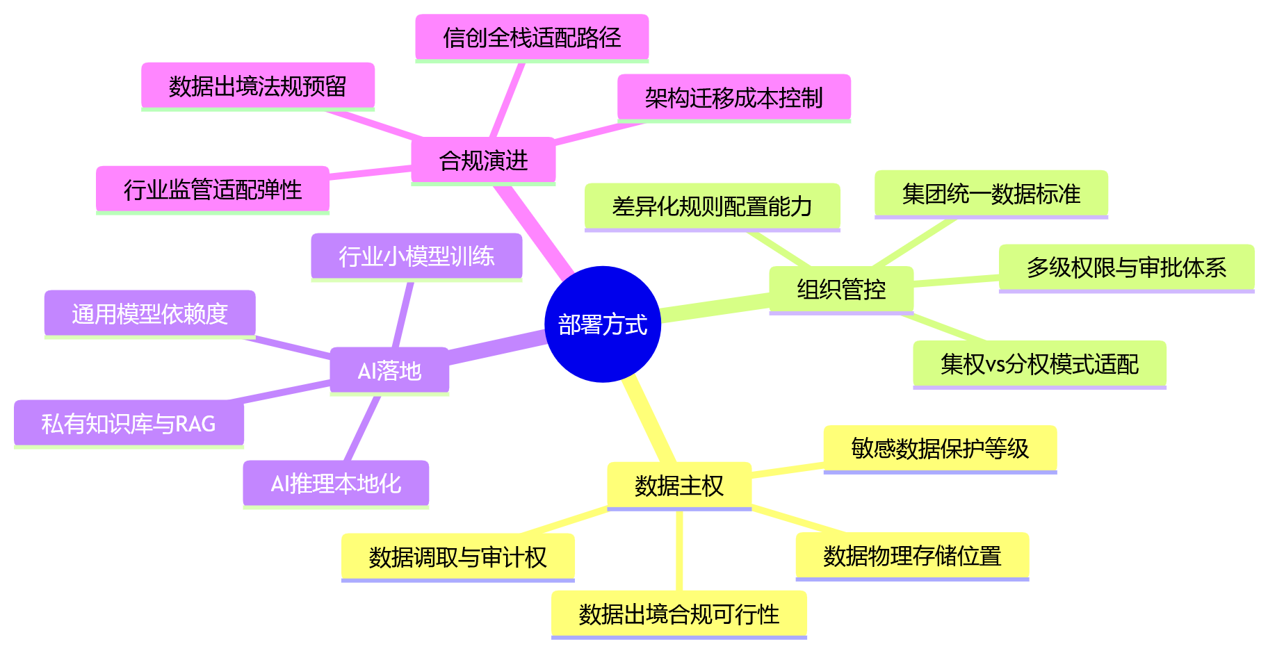 思维导图 - 2026年大型组织做HR数字化,为什么部署方式不是技术小事?