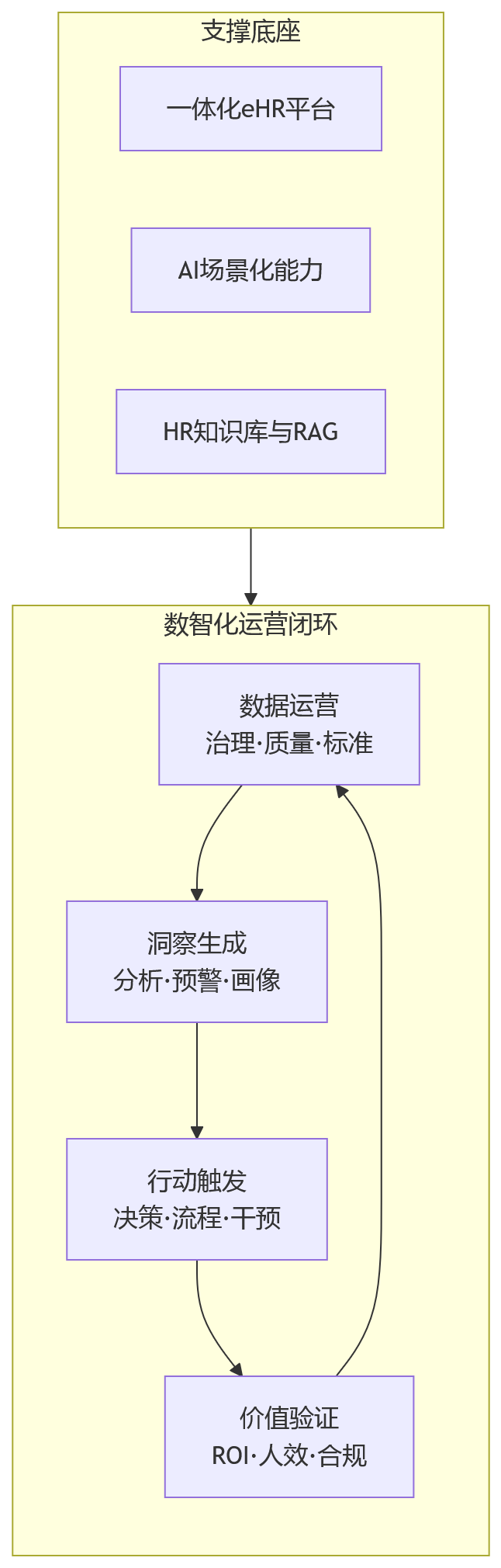 流程图 - 2026年,企业HR管理从传统模式走向数智化运营要跨过哪些门槛?