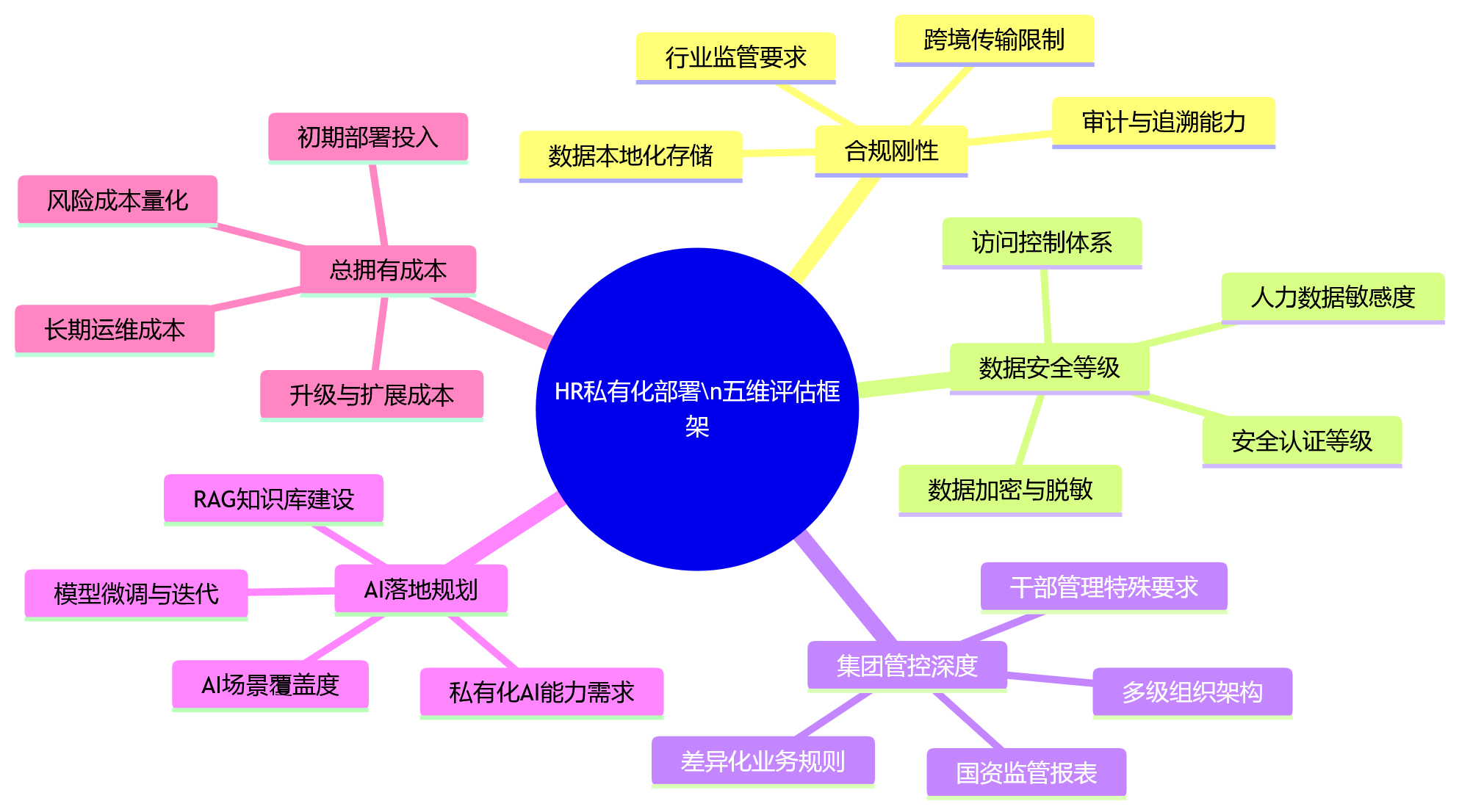 思维导图 - 2026年大中型企业为何关注HR私有化部署能力?