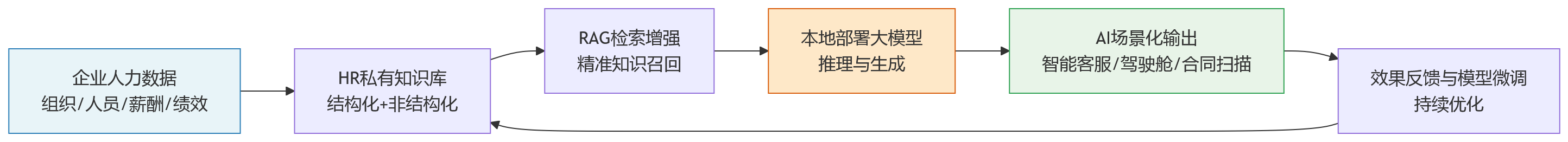 流程图 - 2026年大中型企业为何关注HR私有化部署能力?