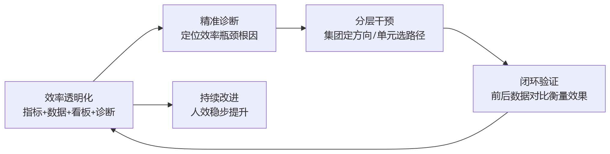 流程图 - 大型组织人效提升,要先解决组织效率不透明吗?