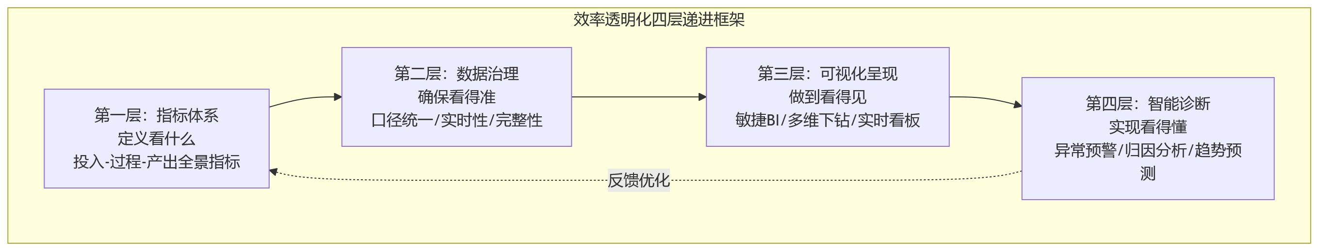 流程图 - 大型组织人效提升,要先解决组织效率不透明吗?