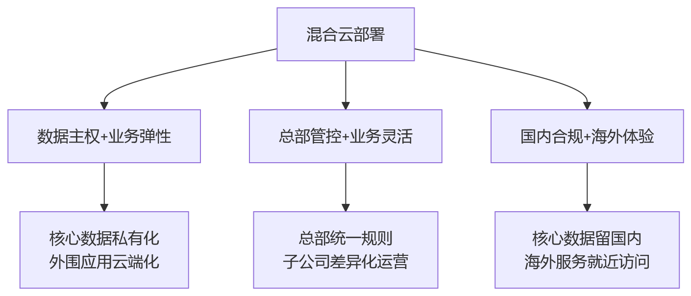 流程图 - 集团企业HR平台部署方式问题清单:私有化、混合云、SaaS怎么选?