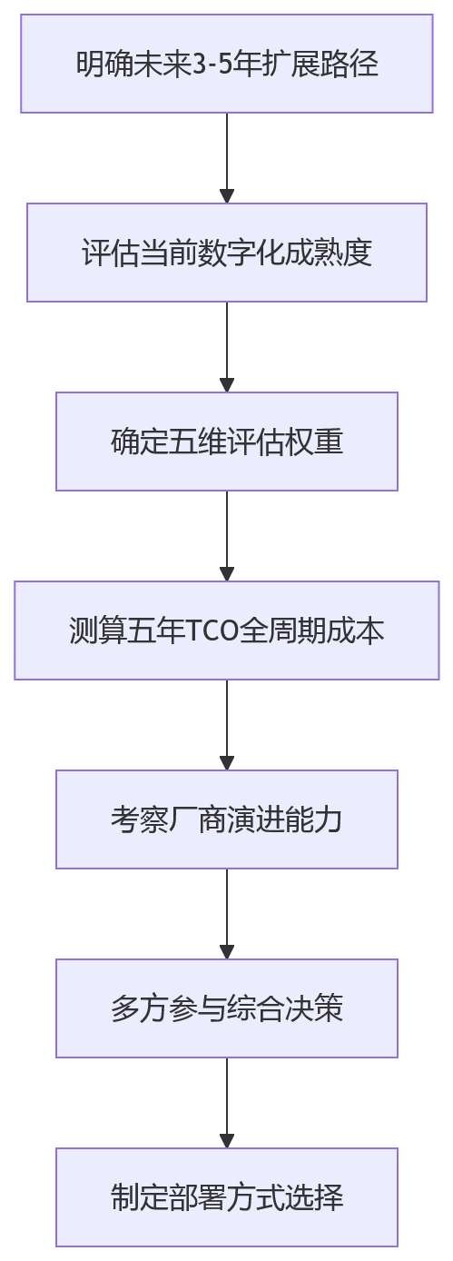 流程图 - 集团企业HR平台部署方式问题清单:私有化、混合云、SaaS怎么选?