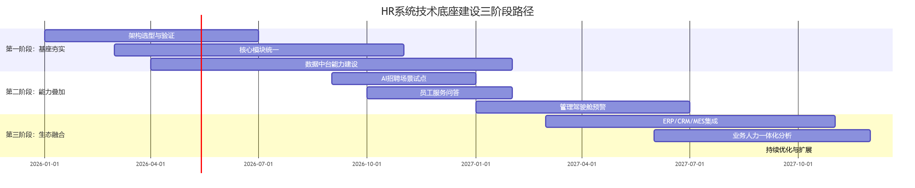 HR系统技术底座建设三阶段路径