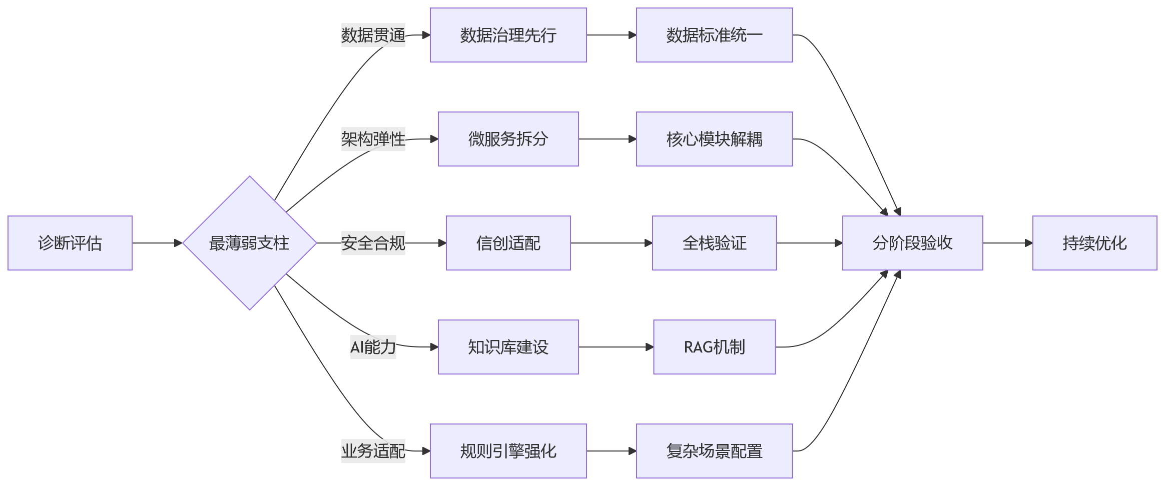 流程图 - HR系统技术底座关键问题清单|2026数智化升级十大核心问答