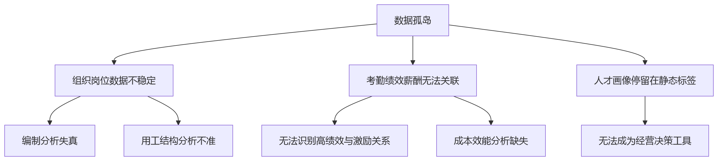 流程图 - HR系统技术底座关键问题清单|2026数智化升级十大核心问答