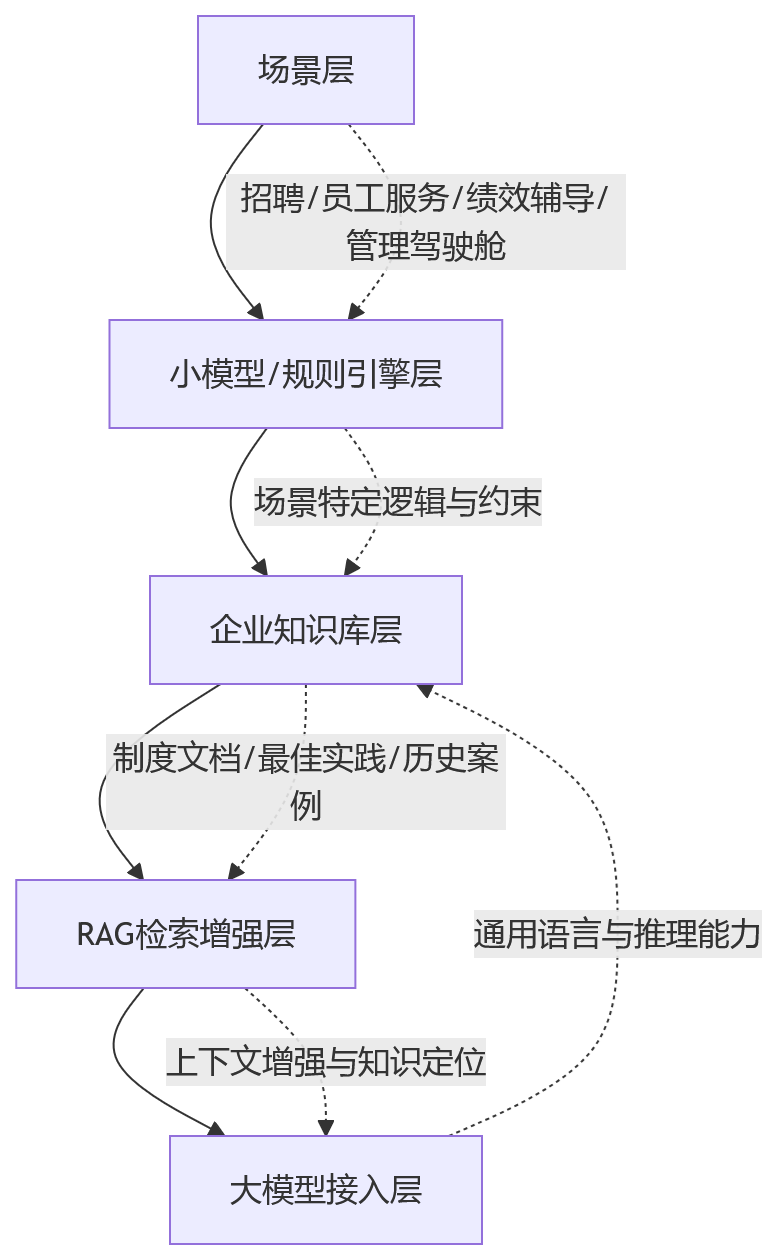 流程图 - HR系统技术底座关键问题清单|2026数智化升级十大核心问答
