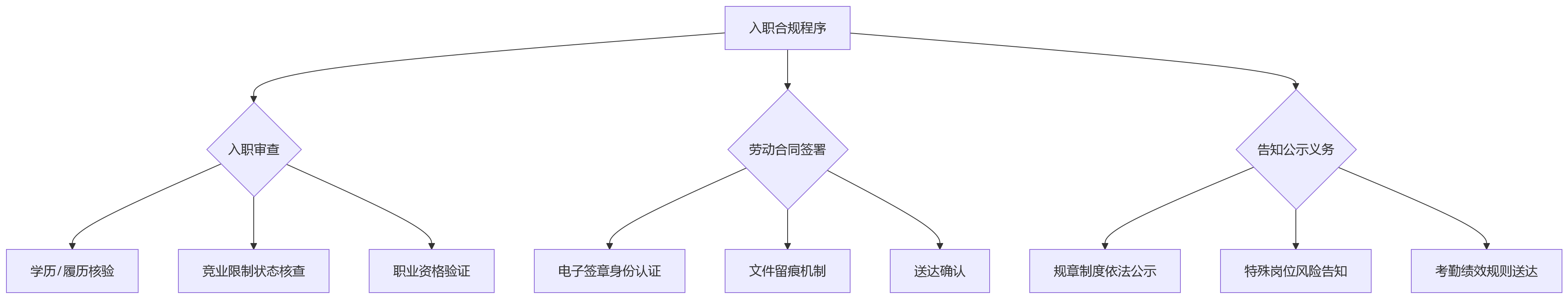 流程图 - 集团企业HR合规十大关键问题清单