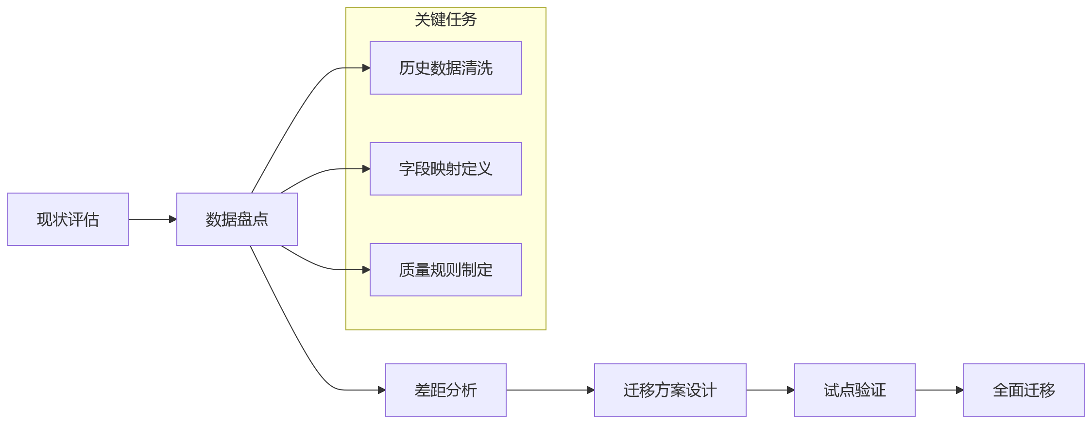 流程图 - HR 系统选型问题清单:SaaS 还是私有化部署?