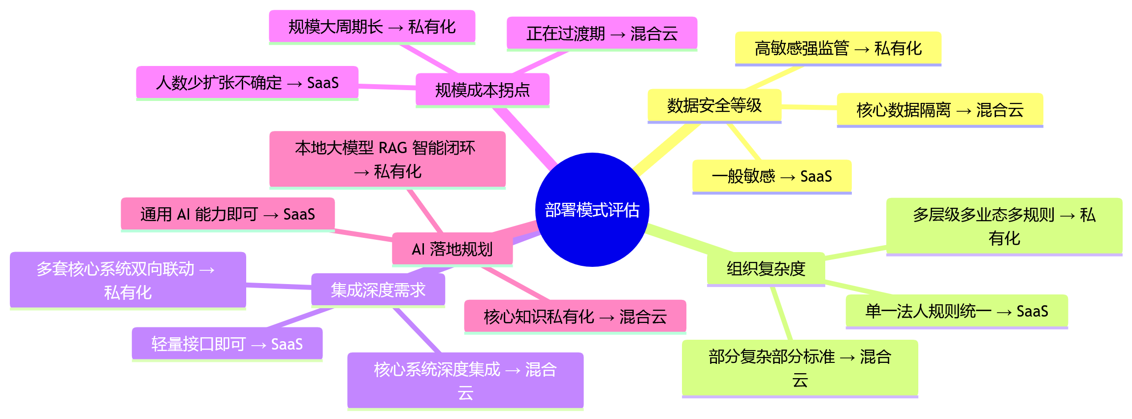 思维导图 - HR 系统选型问题清单:SaaS 还是私有化部署?