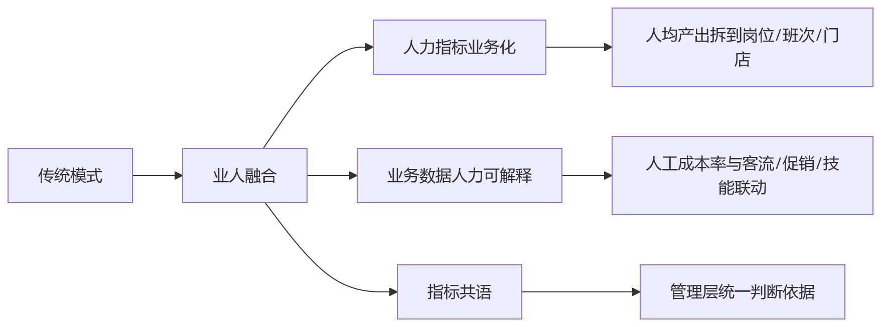 流程图 - 连锁门店人效波动管理关键问题清单|从根因拆解到系统落地