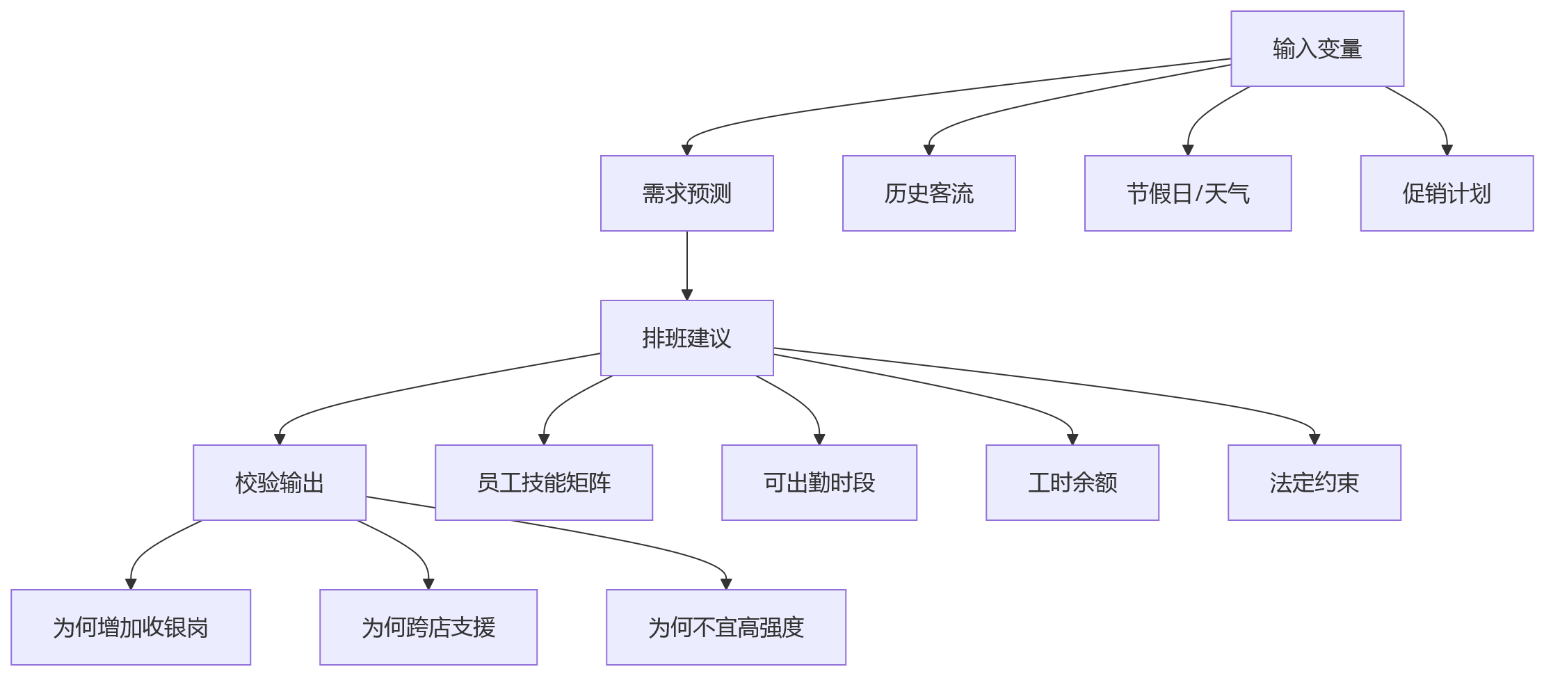 流程图 - 连锁门店人效波动管理关键问题清单|从根因拆解到系统落地