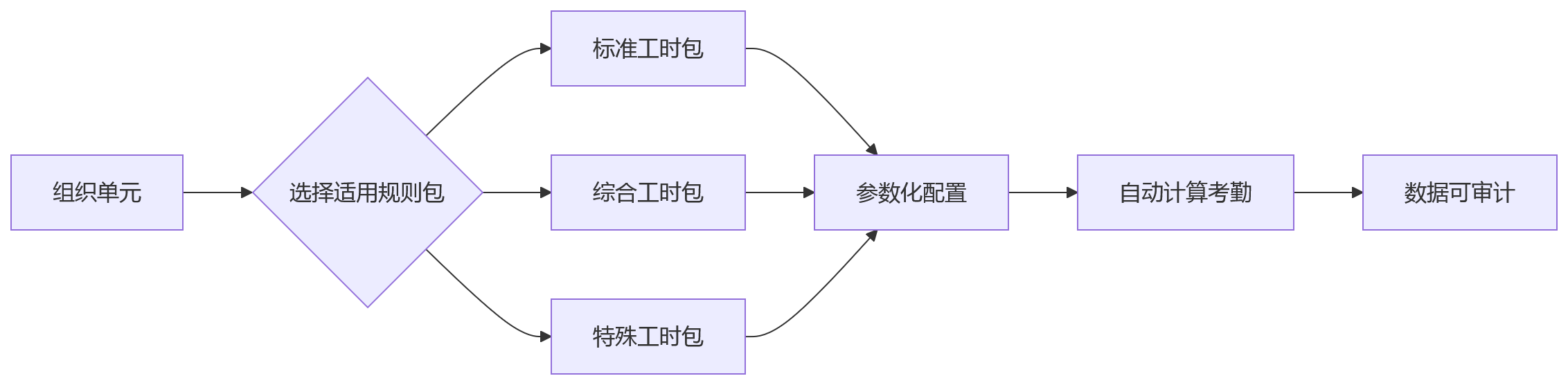 流程图 - 复杂组织HR系统选型关键问题清单:低代码配置能力如何评估