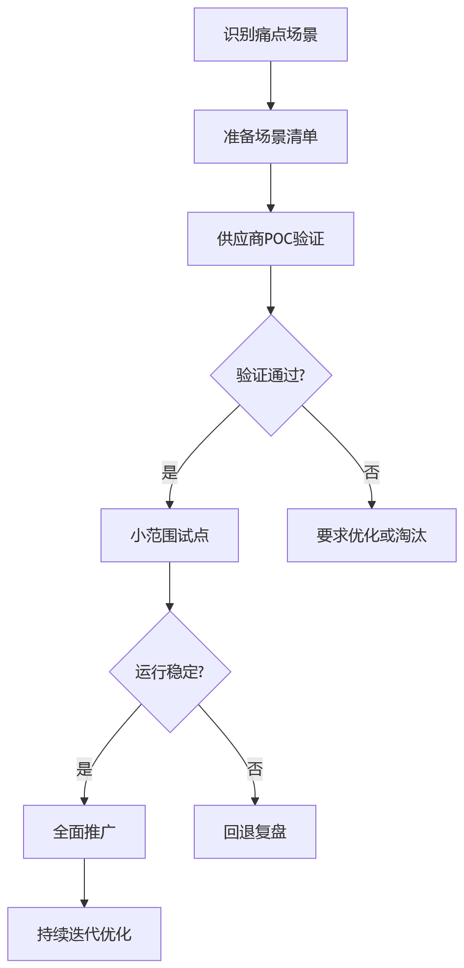 流程图 - 复杂组织HR系统选型关键问题清单:低代码配置能力如何评估