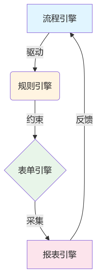 流程图 - 复杂组织HR系统选型关键问题清单:低代码配置能力如何评估