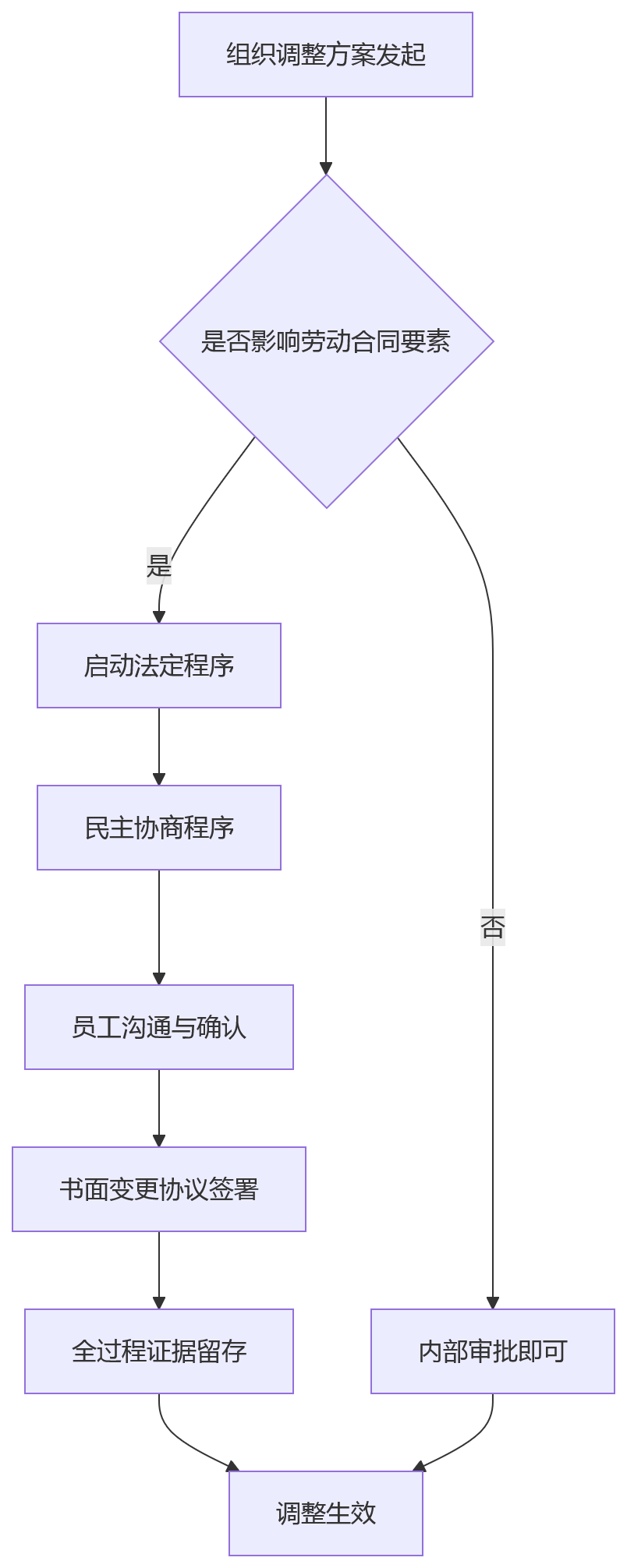流程图 - 大型企业组织治理合规盲区关键问题清单