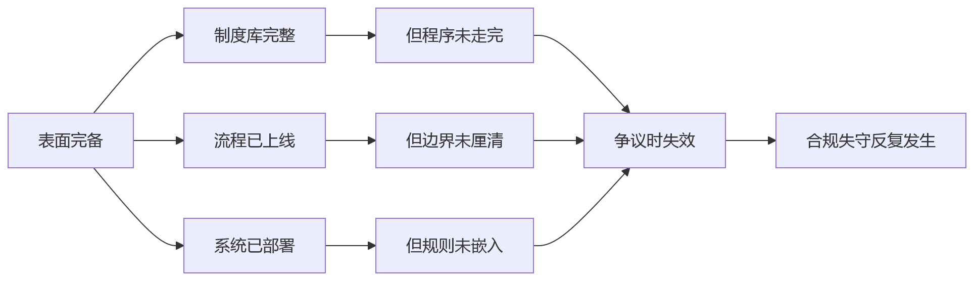 流程图 - 大型企业组织治理合规盲区关键问题清单