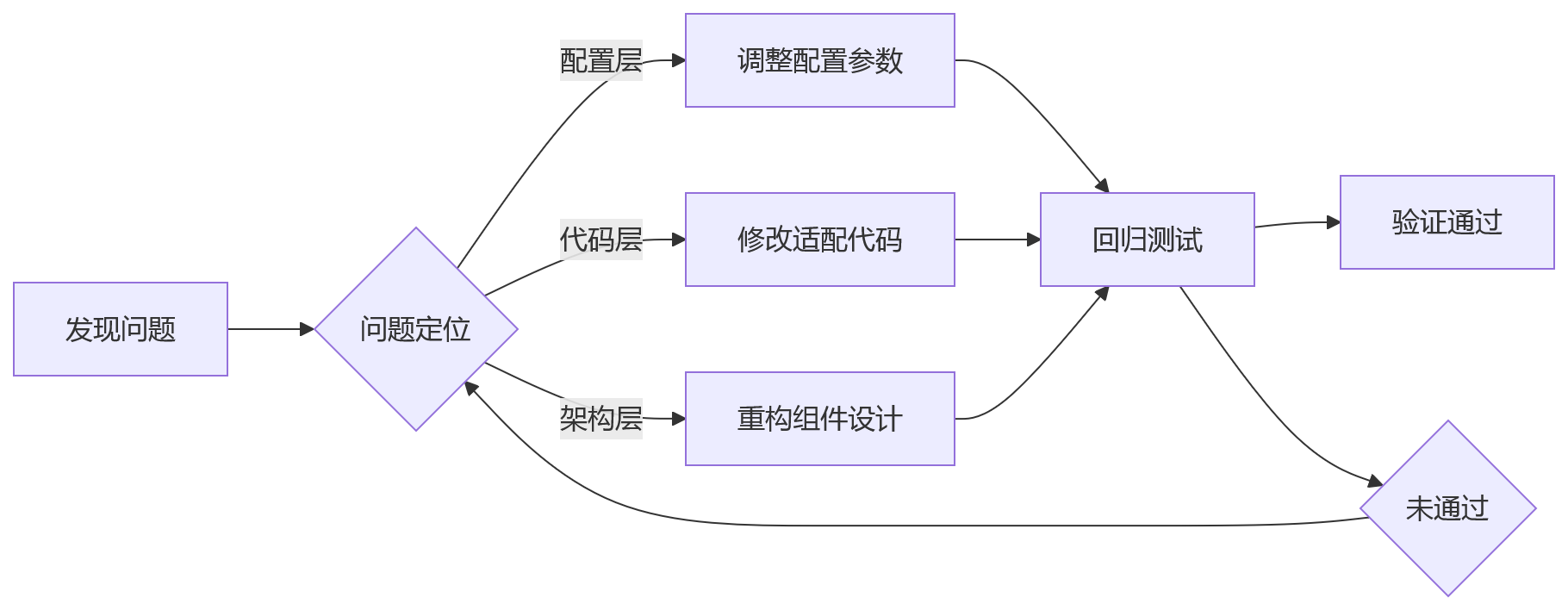 流程图 - HR系统信创适配十大关键问题清单