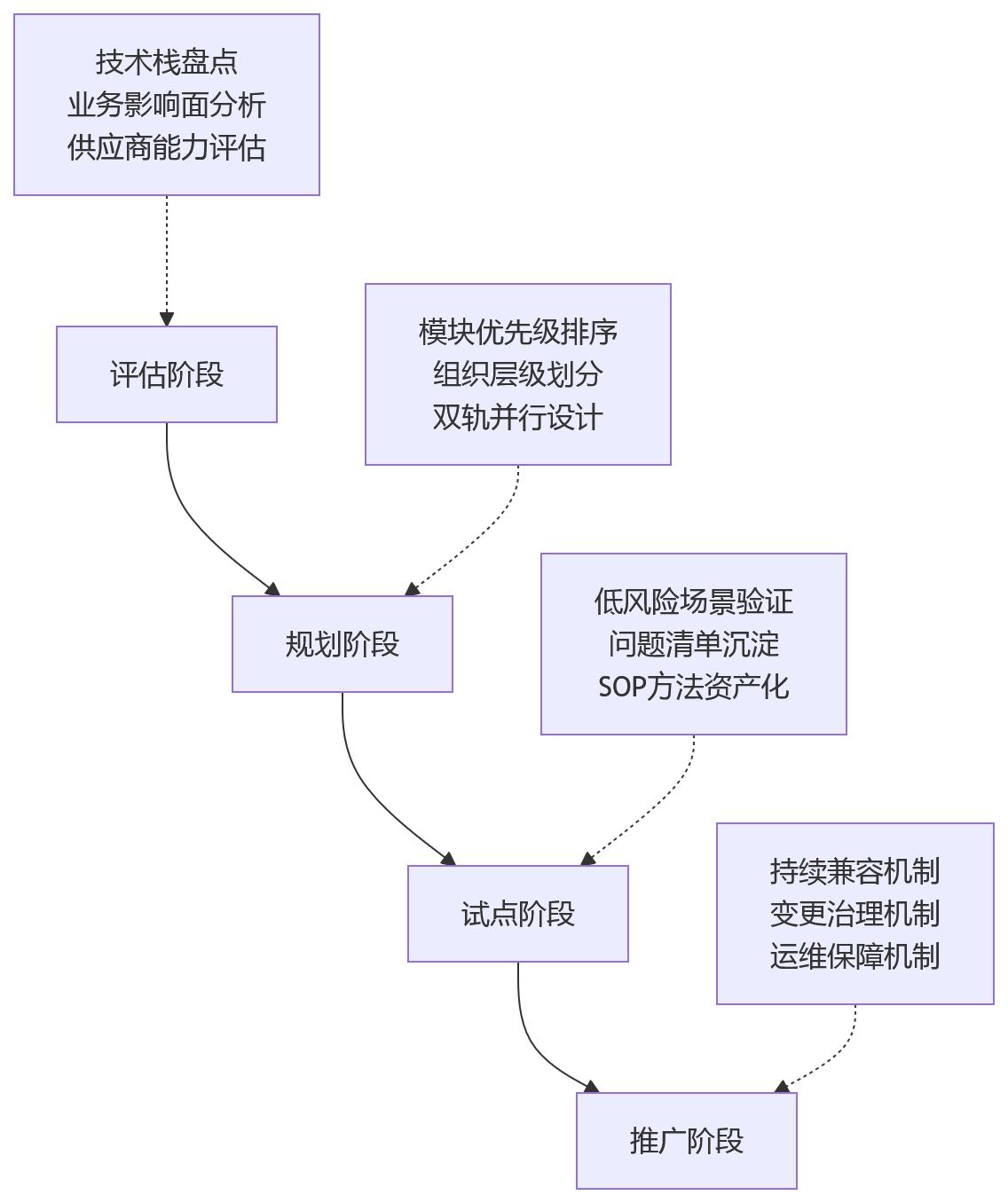 流程图 - HR系统信创适配十大关键问题清单