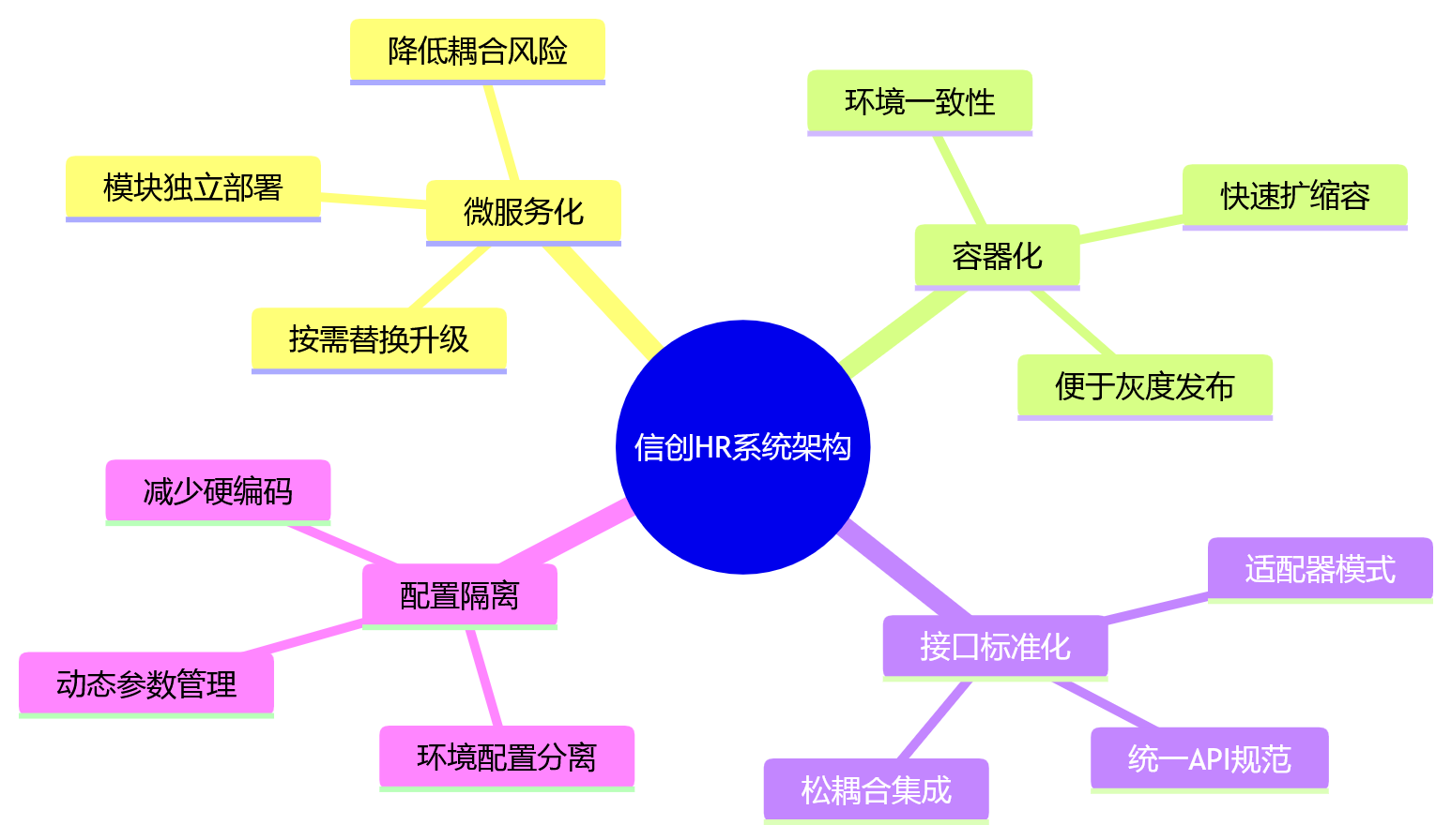 思维导图 - HR系统信创适配十大关键问题清单