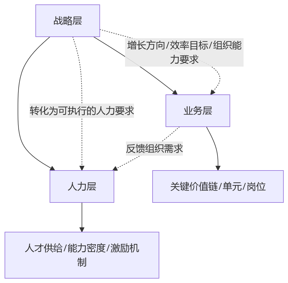 流程图 - 业人融合落地关键问题清单 | 大型企业推进中6大难点与解决路径