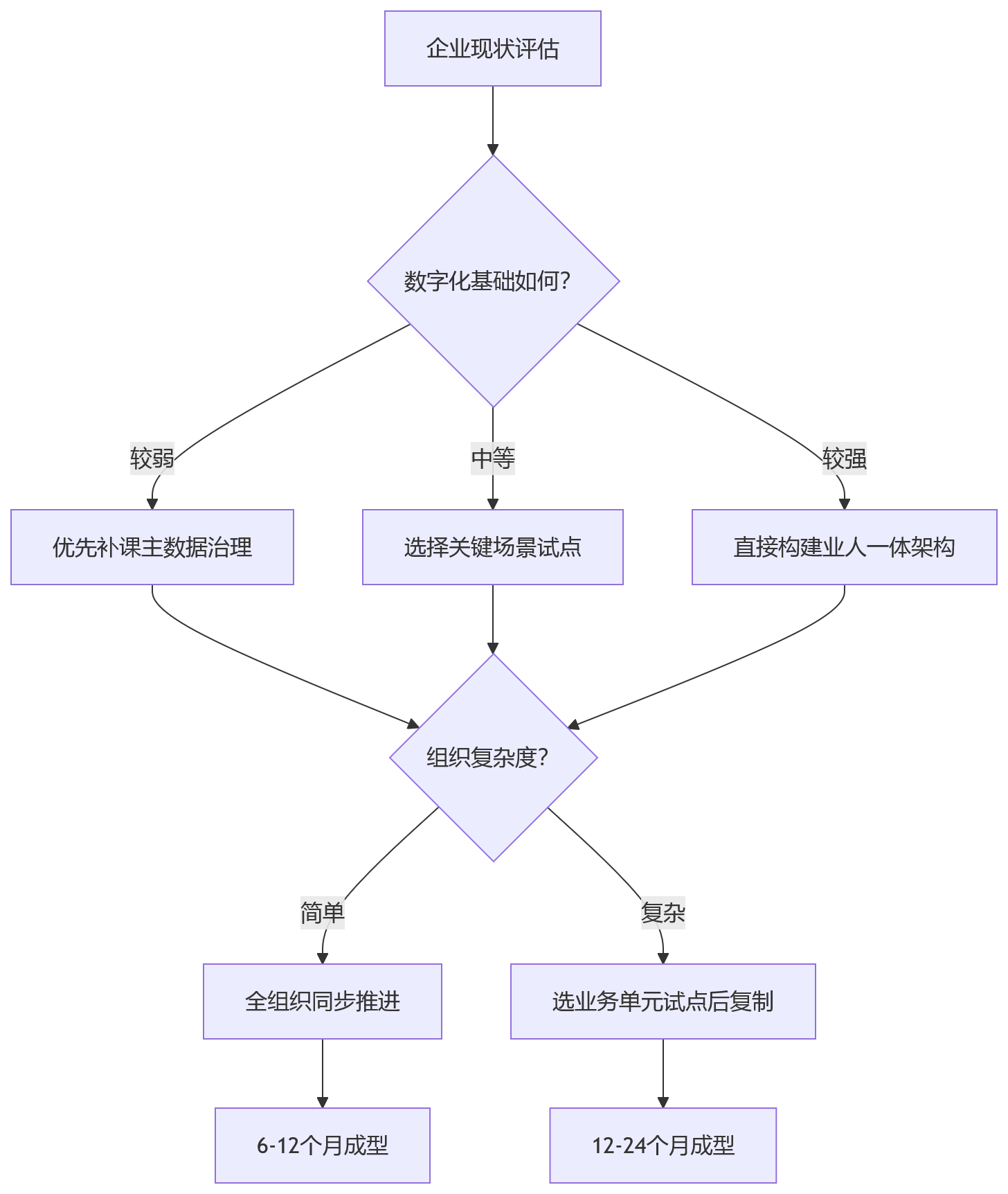 流程图 - 业人融合落地关键问题清单 | 大型企业推进中6大难点与解决路径