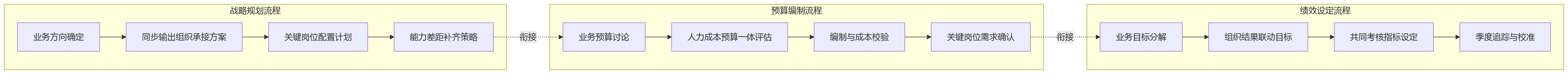 流程图 - 业人融合落地关键问题清单 | 大型企业推进中6大难点与解决路径