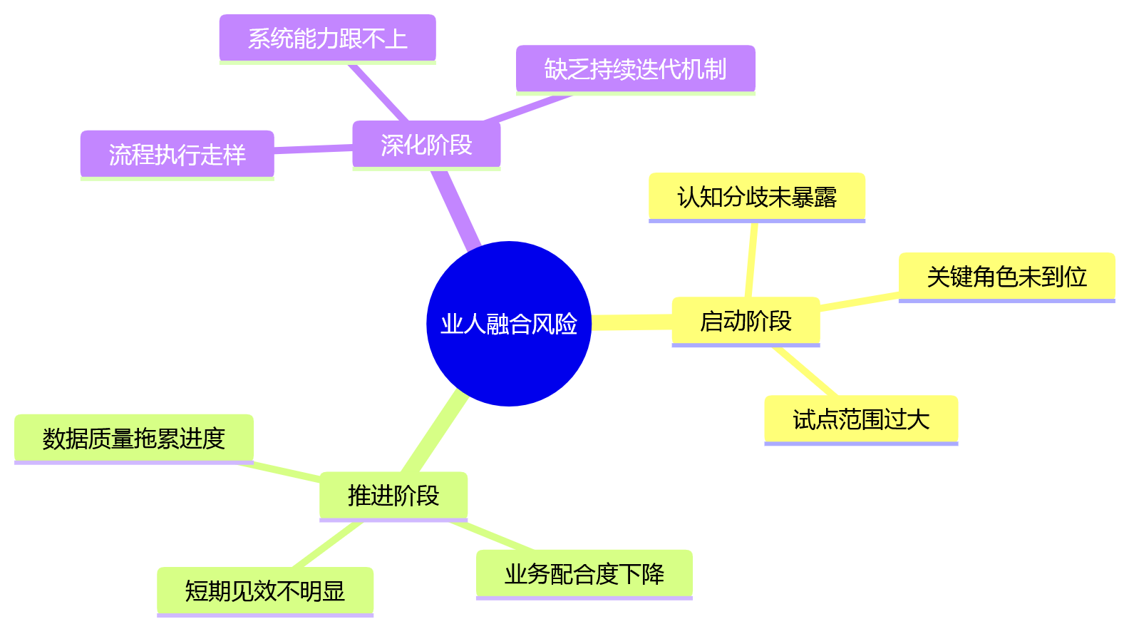 思维导图 - 业人融合落地关键问题清单 | 大型企业推进中6大难点与解决路径