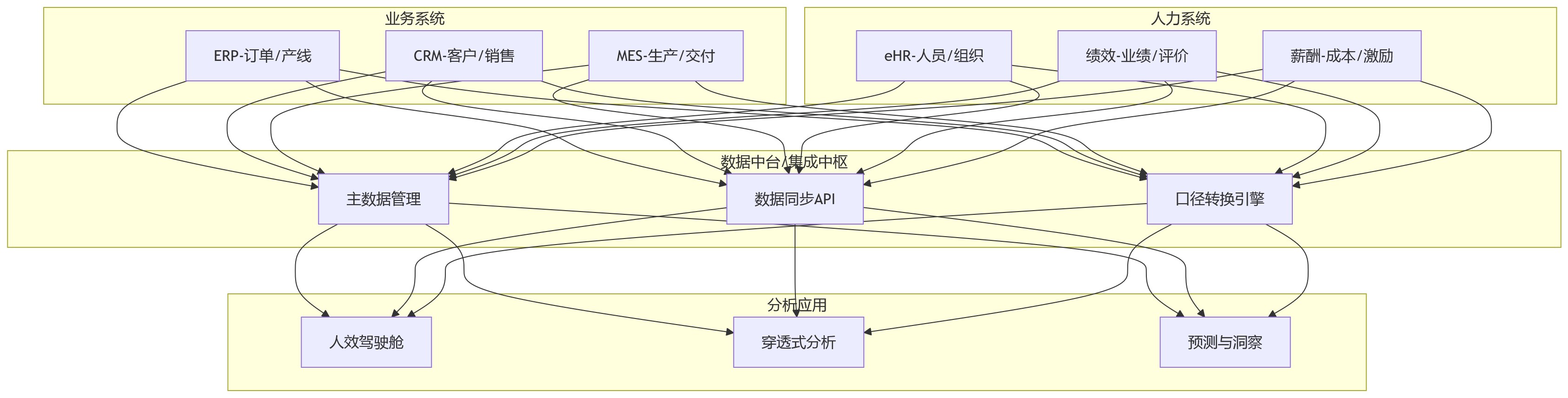 流程图 - 业人融合落地关键问题清单 | 大型企业推进中6大难点与解决路径