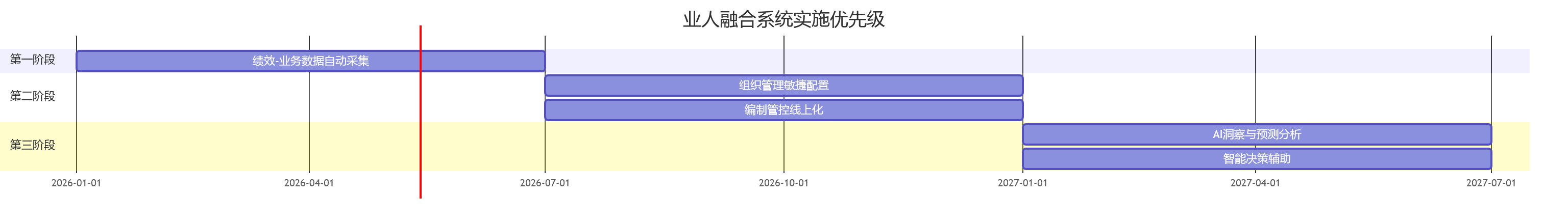 业人融合系统实施优先级