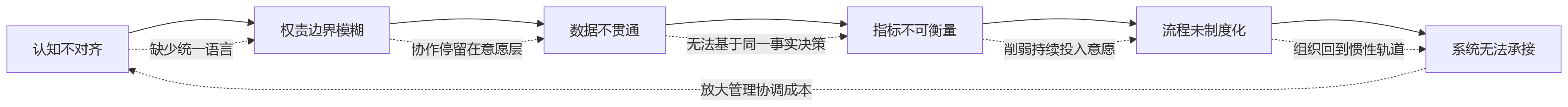 流程图 - 业人融合落地关键问题清单 | 大型企业推进中6大难点与解决路径